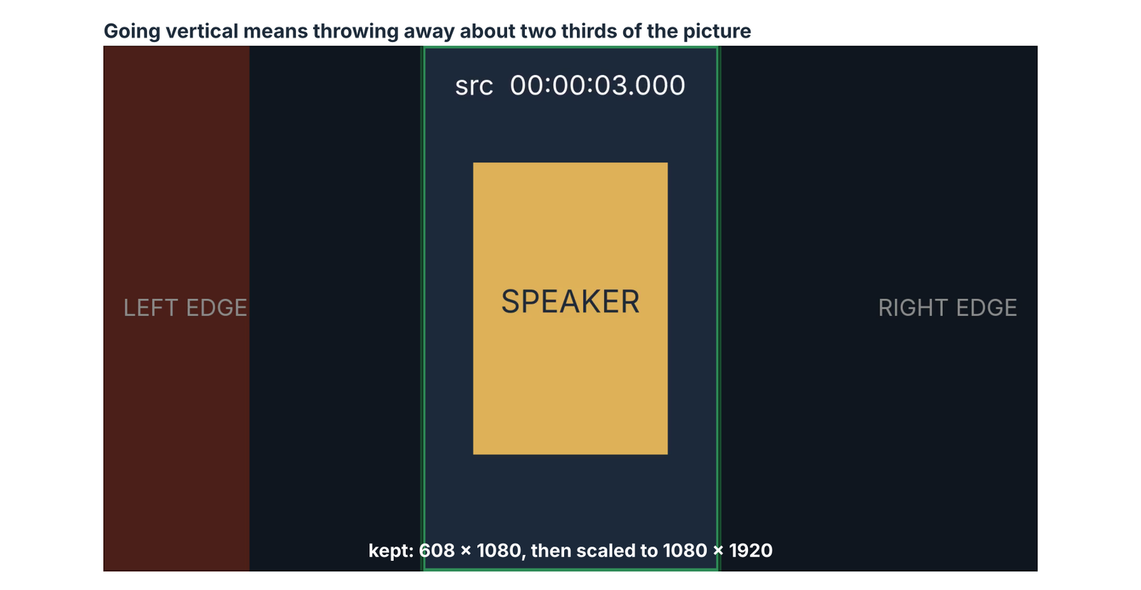 The 608 pixel wide centre strip kept from a 1920 pixel frame for a 9:16 vertical crop