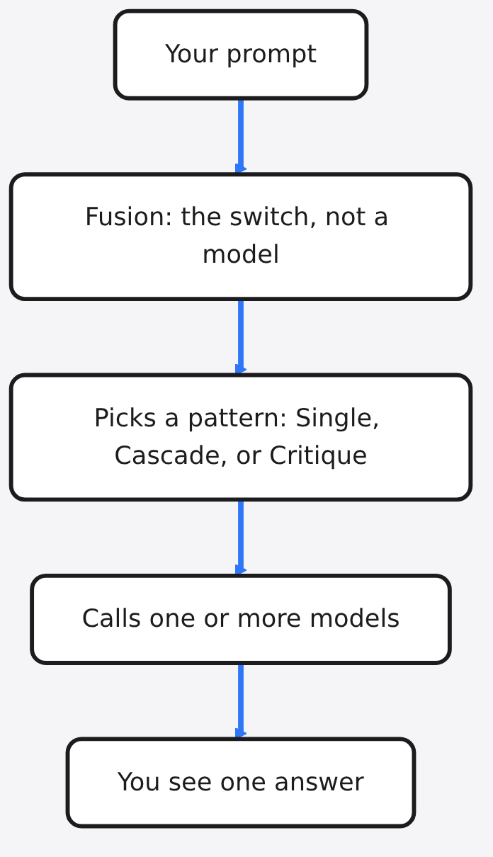 Copilot Fusion as a switch: your prompt goes to Fusion, which picks Single, Cascade or Critique, calls one or more models, and you see one answer