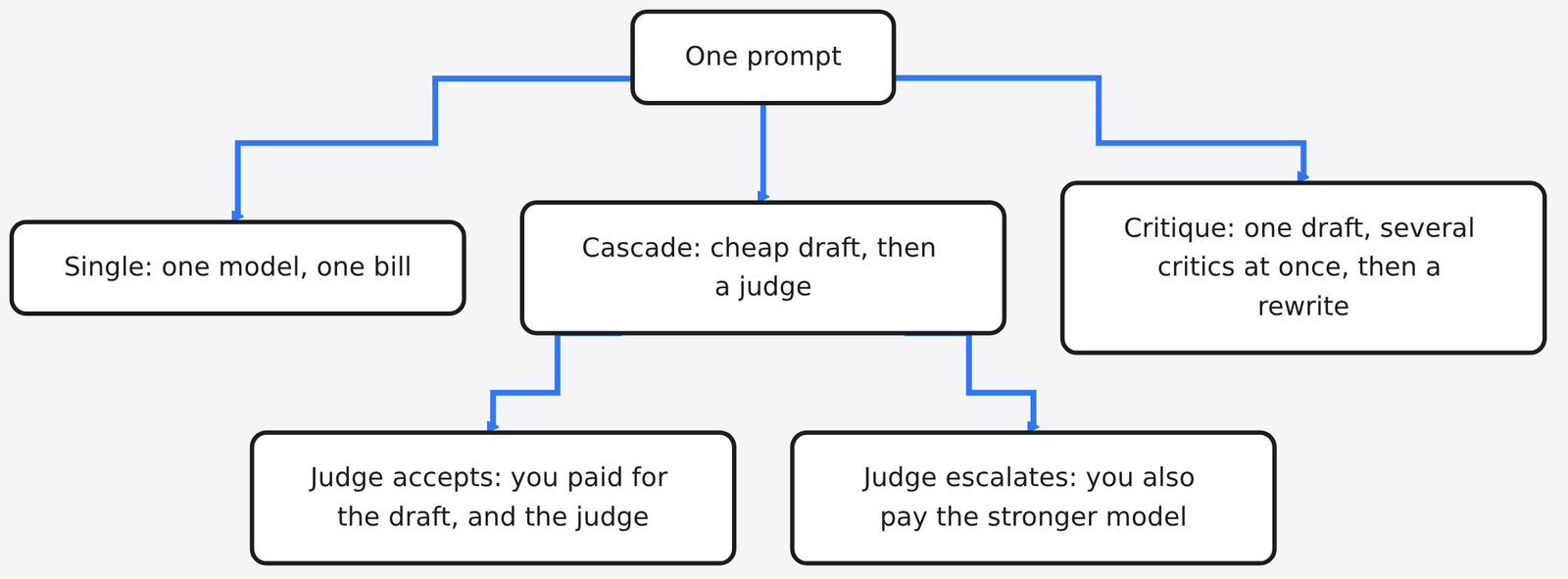 Three Copilot Fusion patterns for one prompt: Single uses one model, Cascade drafts cheap then a judge accepts or escalates, Critique drafts then several critics review