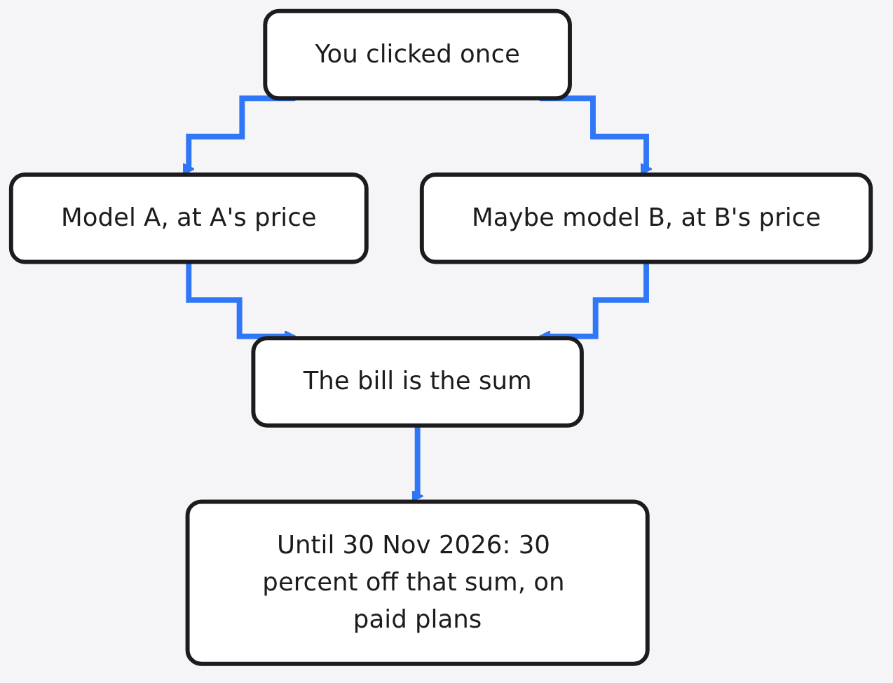 Copilot Fusion billing: one click can call model A and model B, the bill is the sum at each model's rate, with 30 percent off on paid plans until 30 November 2026