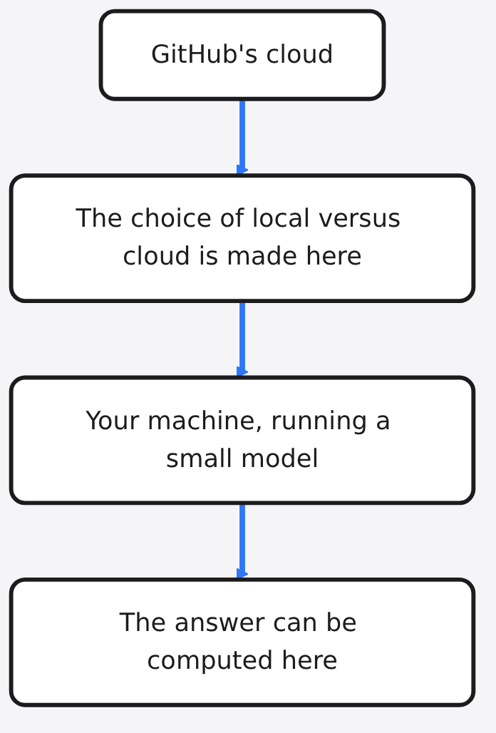 Copilot Fusion with a local model: the answer can be computed on your machine, but the local versus cloud routing choice is still made in GitHub's cloud