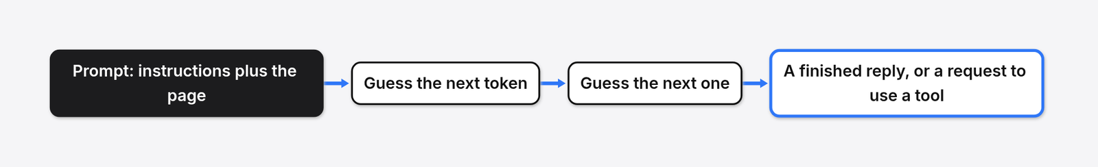 Claude unintended model actions start from a language model: prompt in, guess the next token, guess the next one, then a reply or a tool request