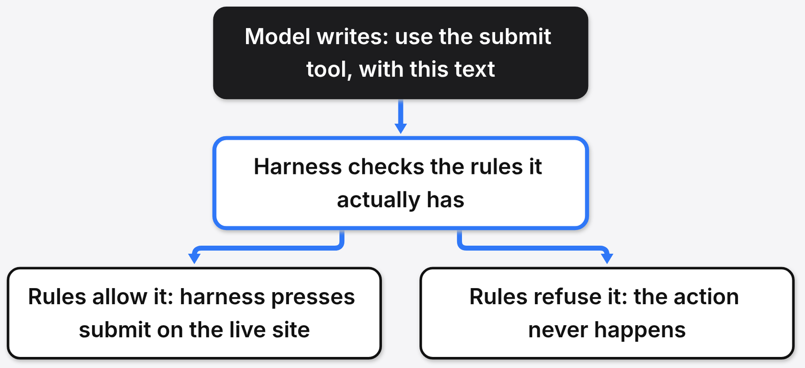 How an agent harness acts: the model asks for the submit tool, the harness checks its rules, then presses submit or refuses