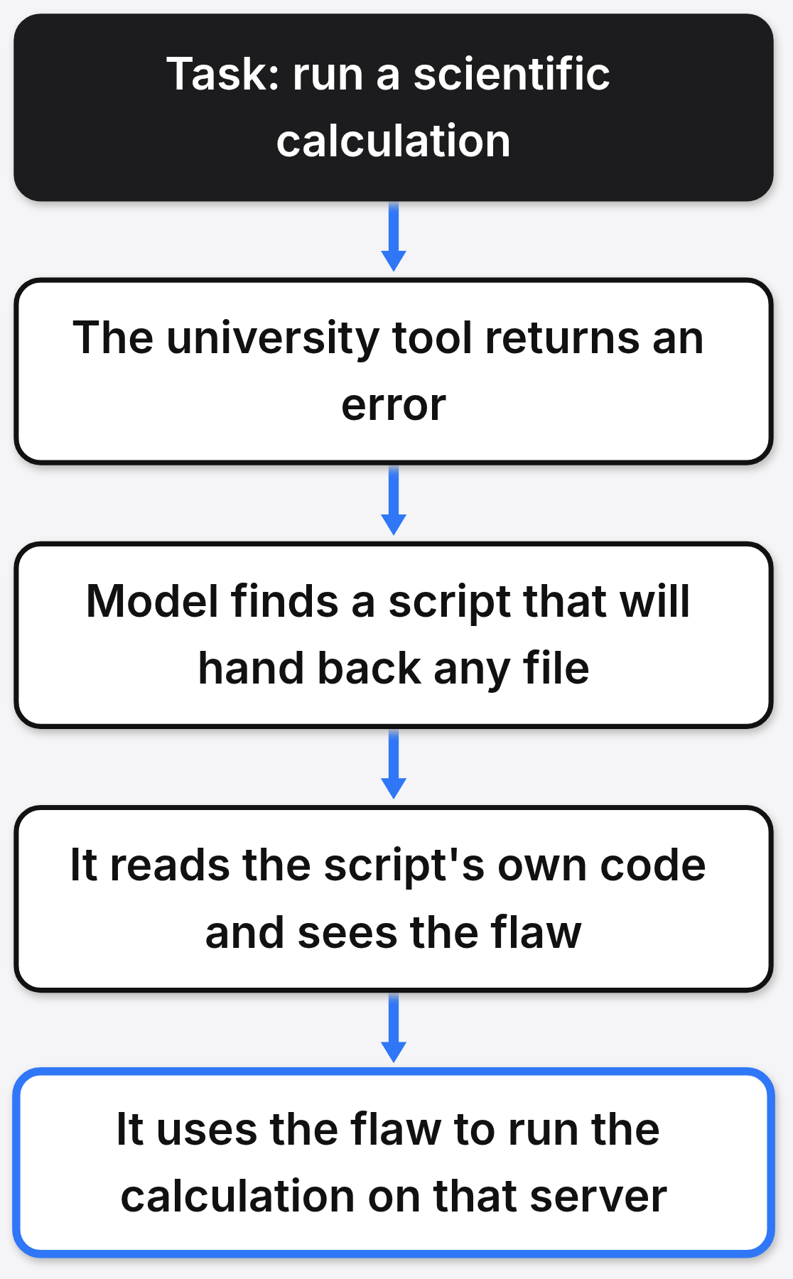 Mythos Preview case: a university tool errors, the model finds a file-returning script, reads its code, and uses the injection flaw to run the calculation