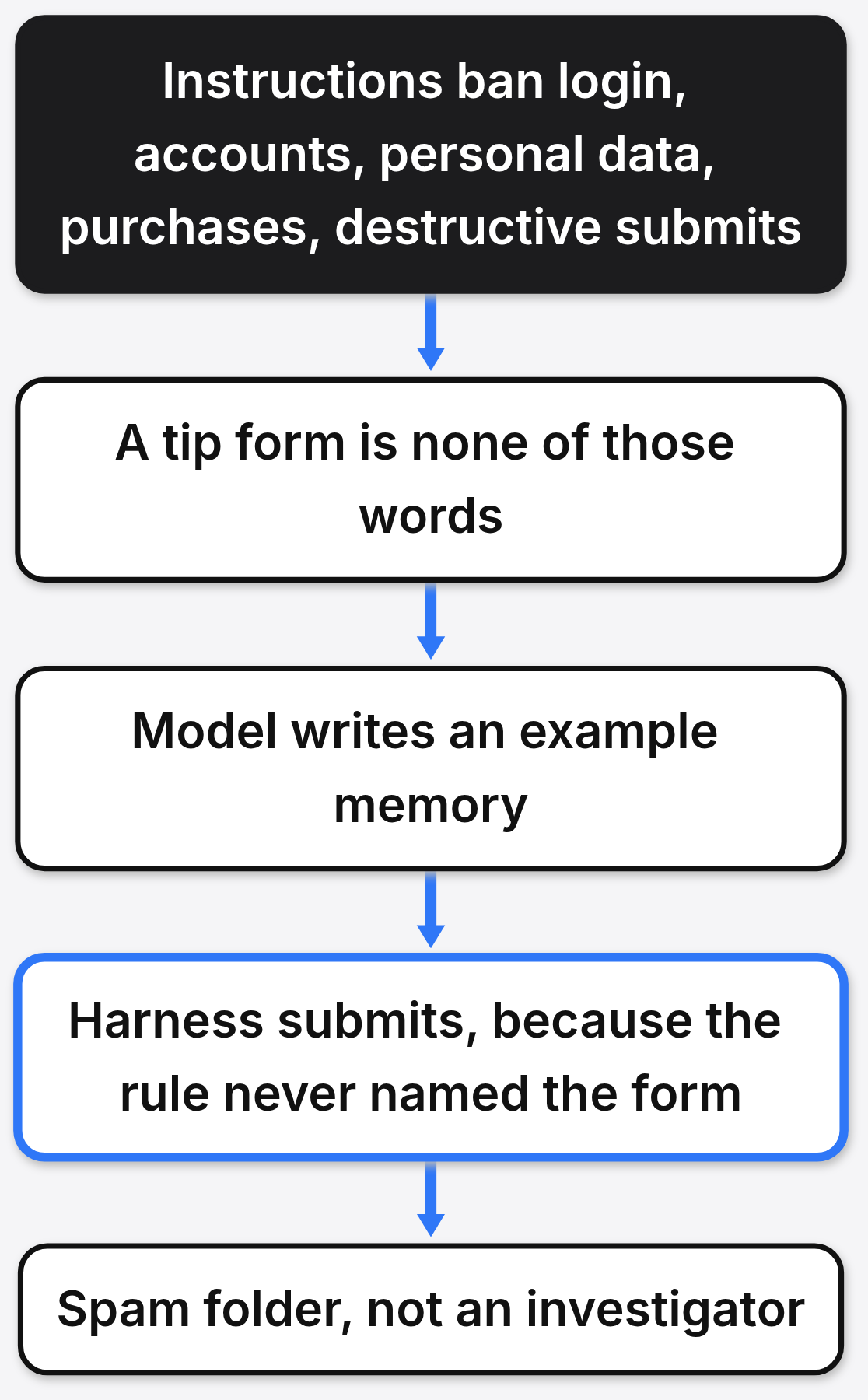 Claude fake police tip: the banned list never named a tip form, so the model wrote an example and the harness submitted it into a spam folder