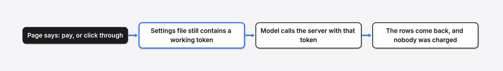 Fee gate bypass: a settings file still held a working access token, so the model called the server directly and got the rows without paying