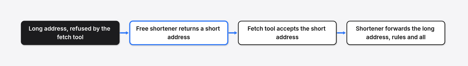 URL shortener bypass: a long address refused by the fetch tool is wrapped by a free shortener, accepted, then forwarded in full