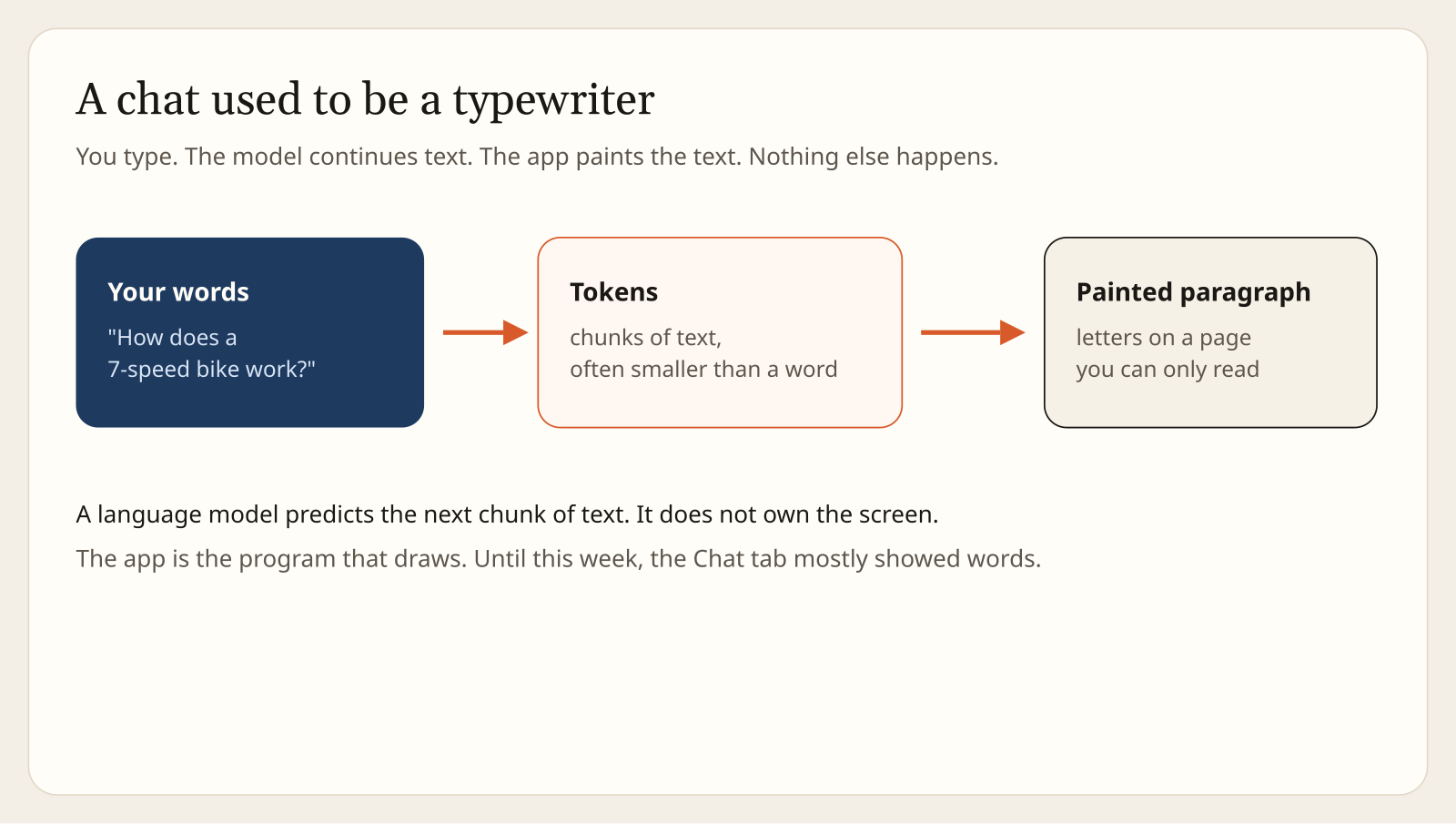 Before ChatGPT Intelligent UI: your words become tokens, and the app paints a paragraph you can only read