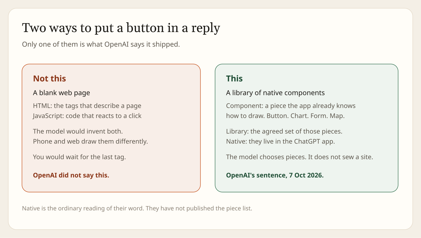 Two ways to put a button in a reply: a blank web page the model invents, versus a library of native components, which is what OpenAI says it shipped