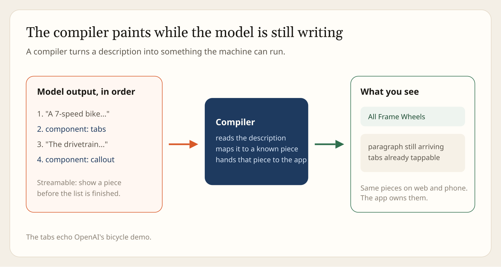 ChatGPT Intelligent UI compiler: model output arrives in order, the compiler maps component descriptions to known pieces, and tabs are tappable while the paragraph is still arriving