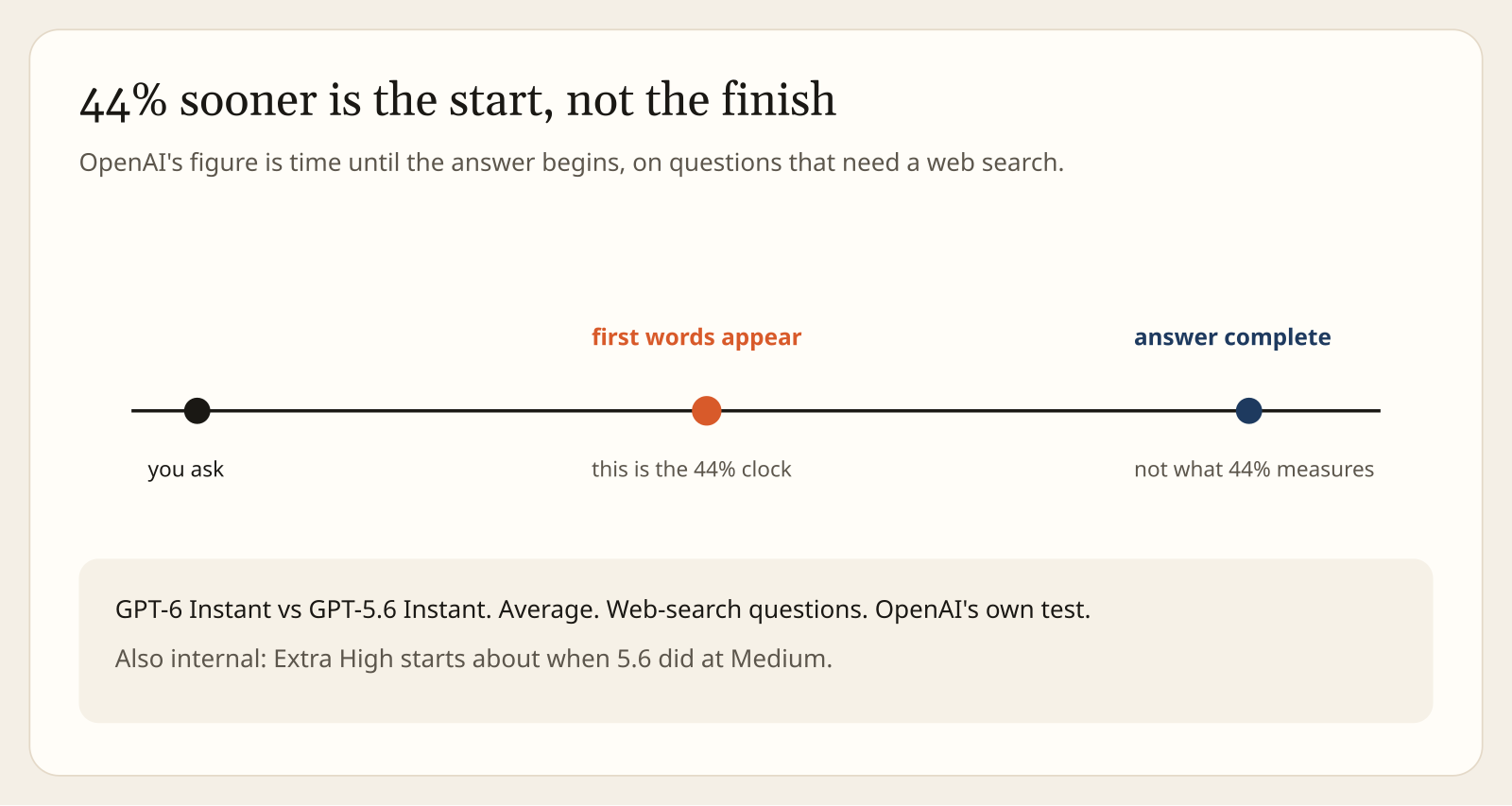 What 44 percent sooner measures: the time until GPT-6 Instant shows its first words on web-search questions, not the time until the answer is complete
