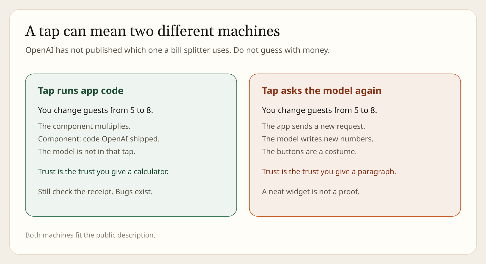 A tap can mean two machines: the component runs app code, or the app asks the model again and the buttons are a costume on new text