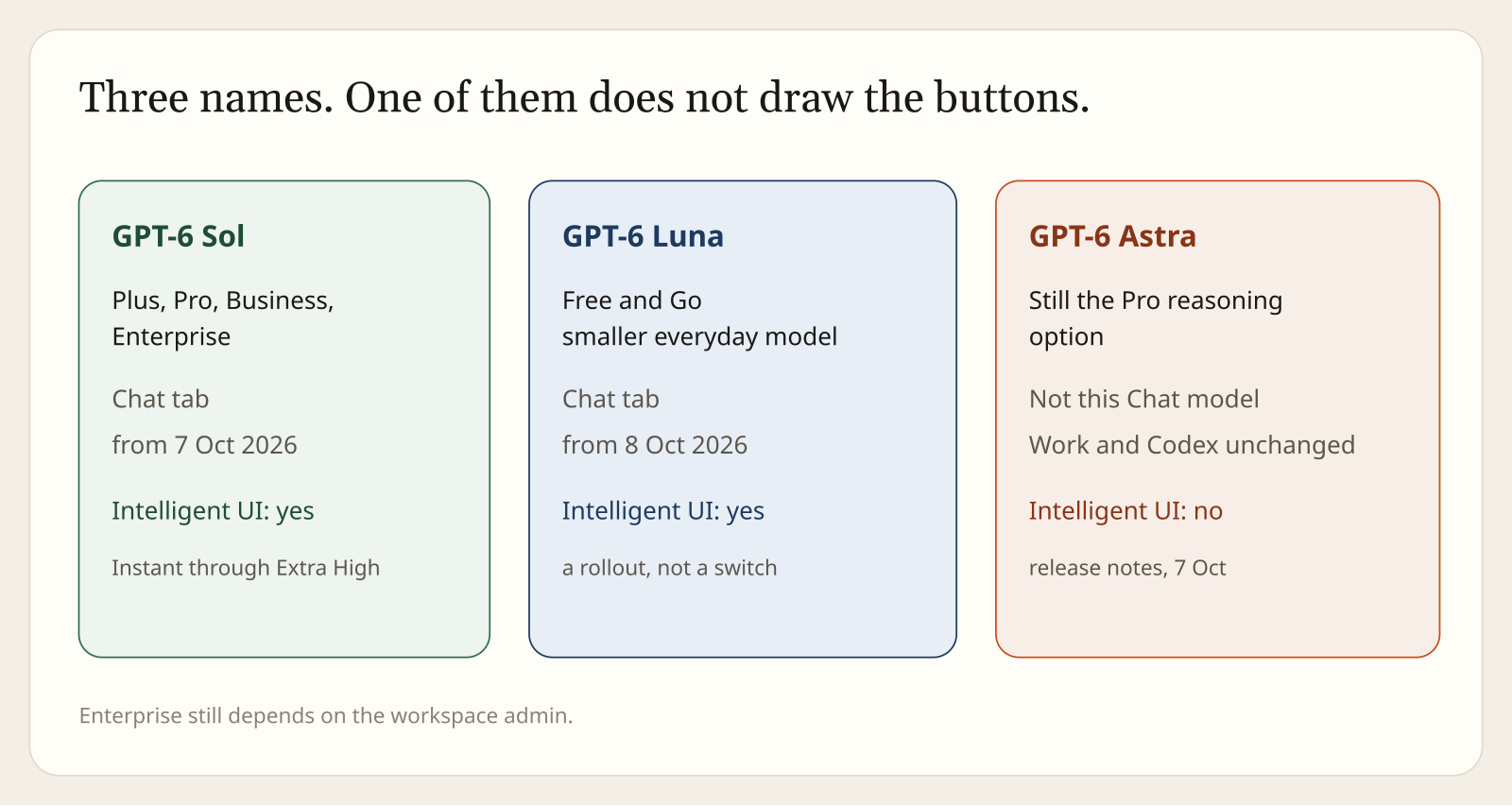 Who gets ChatGPT Intelligent UI: GPT-6 Sol for paid Chat plans from 7 October, GPT-6 Luna for Free and Go from 8 October, and GPT-6 Astra on the Pro dial without buttons