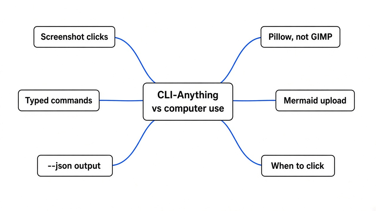 Simple mind map of CLI-Anything vs computer use: screenshot clicks, typed commands, the --json method field, Pillow instead of GIMP, Mermaid upload, and when to click