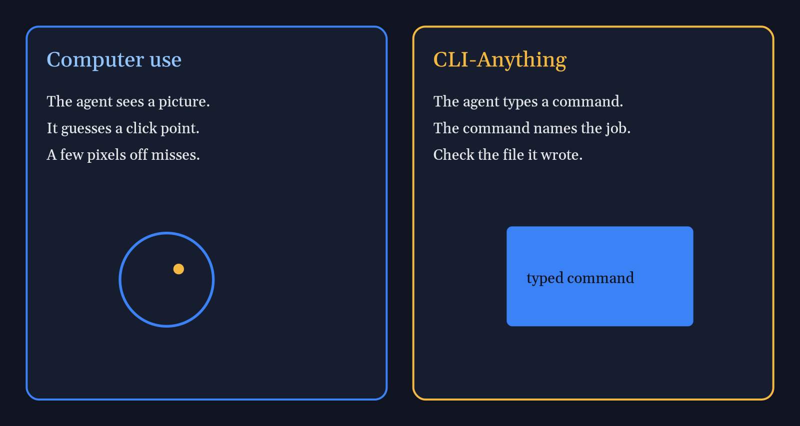 Computer use guesses a click point on a screenshot while CLI-Anything types a command that names the job and writes a file you can check