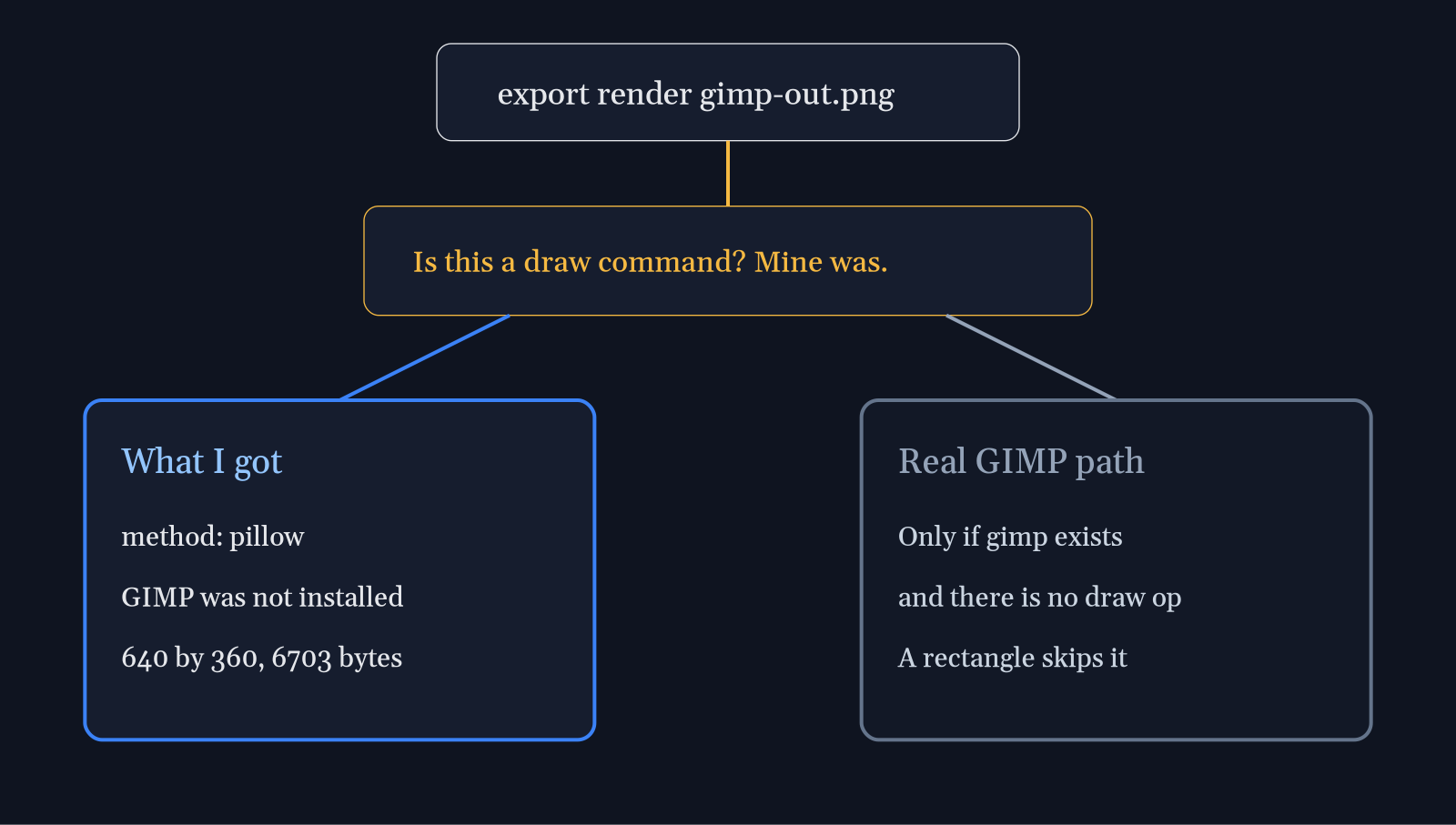 cli-anything-gimp render fork: a draw command forces the Pillow path, and the real GIMP path runs only when gimp exists and there is no draw op