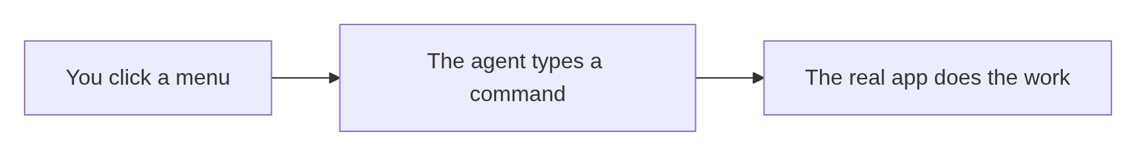 Diagram rendered by cli-anything-mermaid: you click a menu, the agent types a command, the real app does the work
