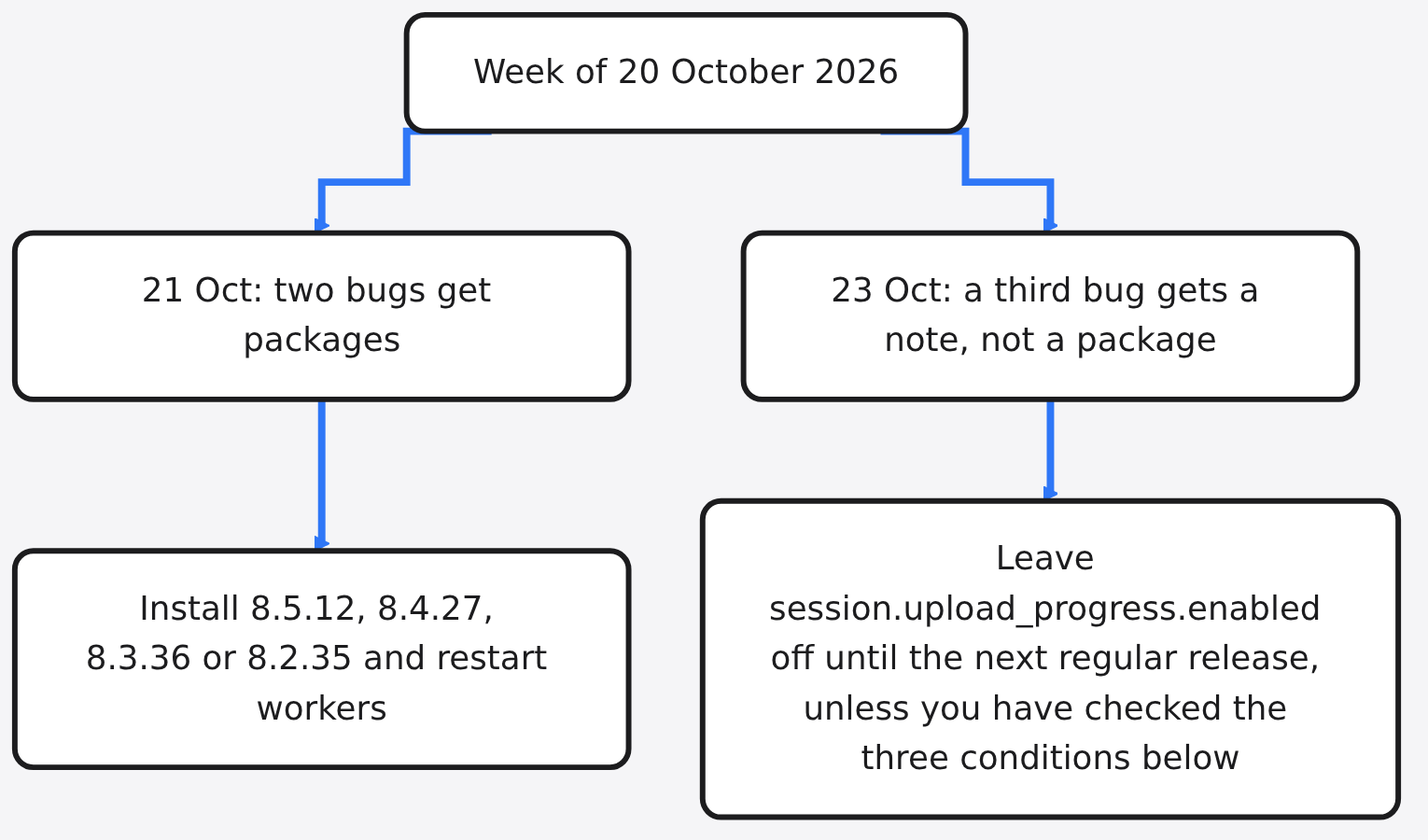 Diagram: Week of 20 October 2026 → 21 Oct: two bugs get packages → 23 Oct: a third bug gets a note, not a package → Install 8.5.12, 8.4.27, 8.3.36 or 8.2.35 and restart workers → L