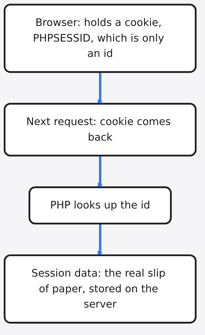 Diagram: Browser: holds a cookie, PHPSESSID, which is only an id → Next request: cookie comes back → PHP looks up the id → Session data: the real slip of paper, stored on the serve