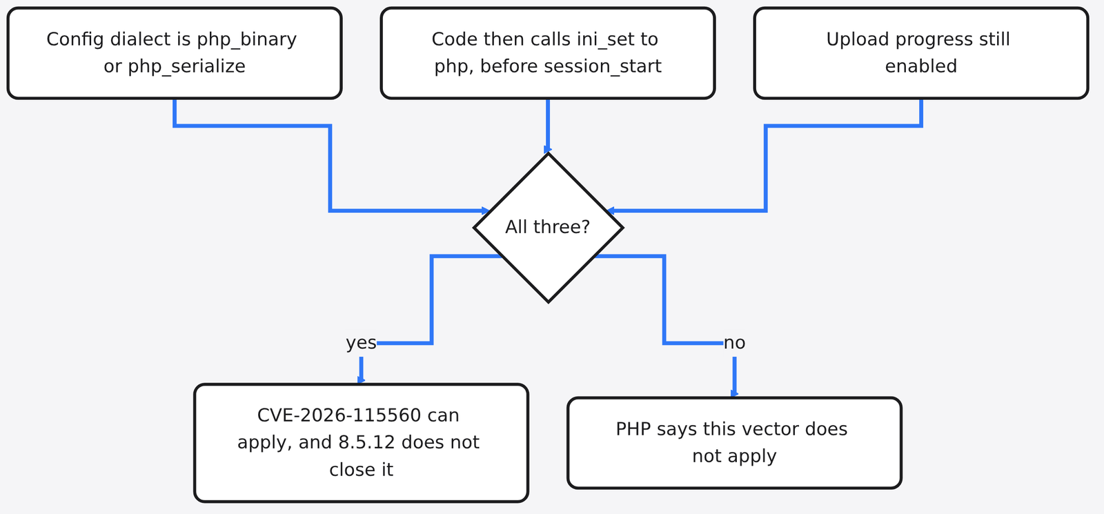 Diagram: Config dialect is php_binary or php_serialize → All three? → Code then calls ini_set to php, before session_start → Upload progress still enabled → CVE-2026-115560 can app