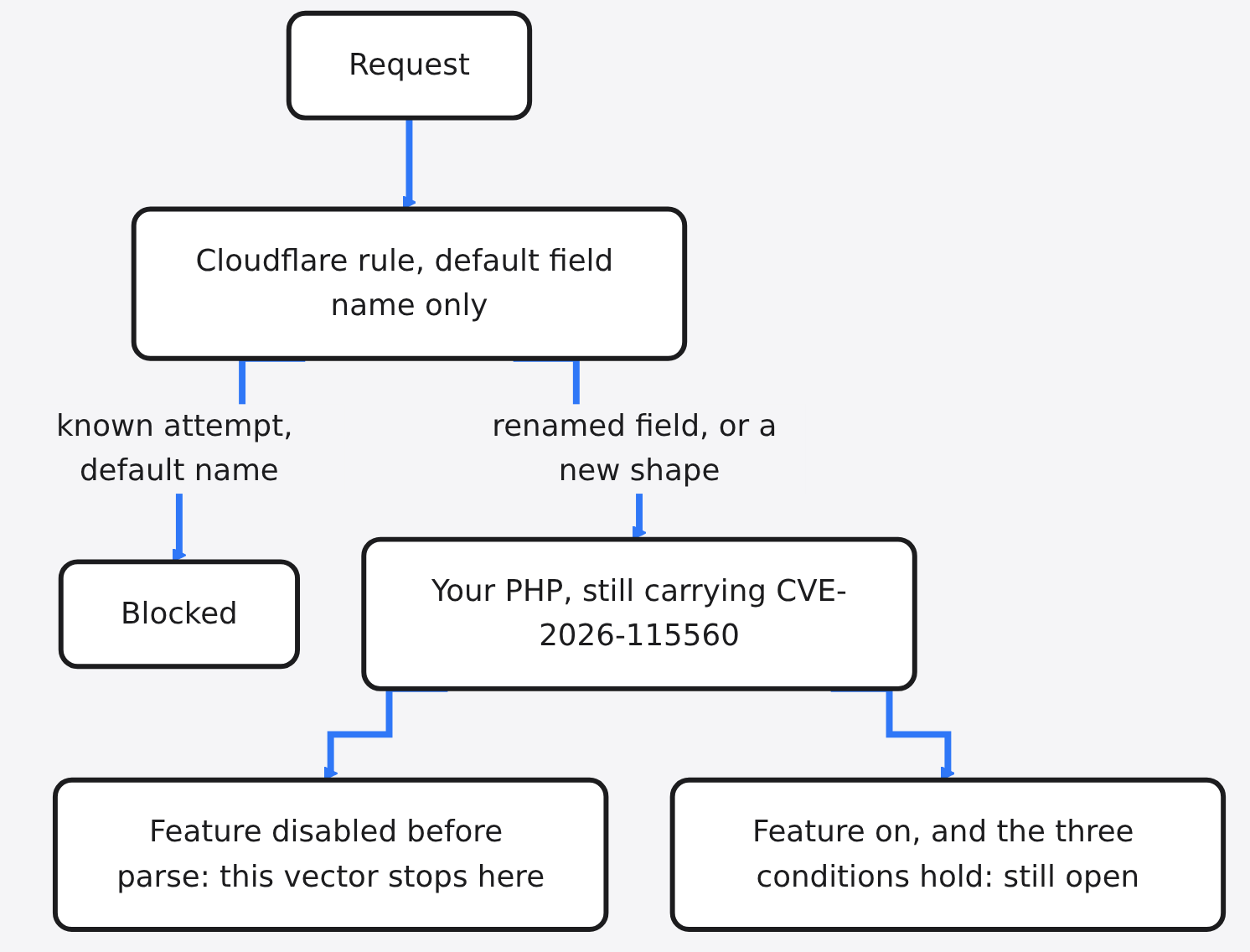 Diagram: Request → Cloudflare rule, default field name only → Blocked → Your PHP, still carrying CVE-2026-115560 → Feature disabled before parse: this vector stops here