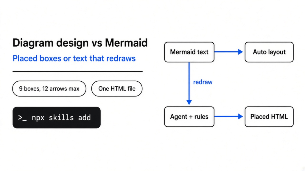 Diagram design vs Mermaid: Mermaid redraws a picture from text, diagram design has a coding agent place every box by hand in one HTML file