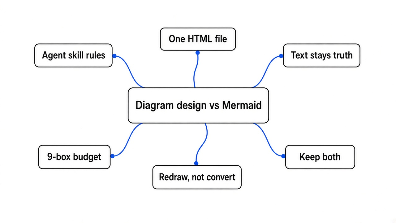 Simple mind map of diagram design vs Mermaid: agent skill rules, one HTML file, text stays truth, 9 box budget, redraw not convert, keep both