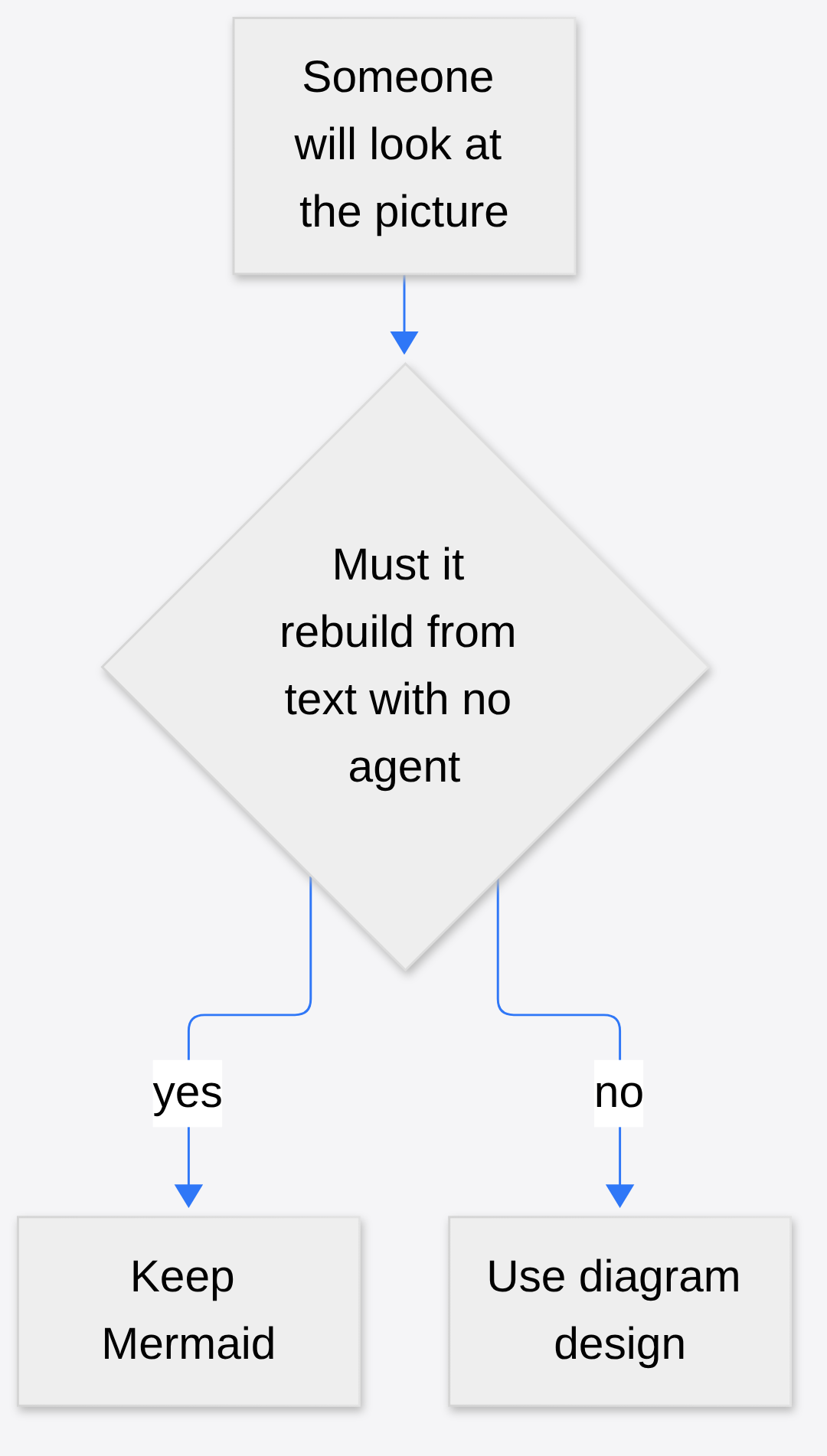 Diagram design vs Mermaid decision flow: if someone will look at the picture and it must rebuild from text with no agent, keep Mermaid, otherwise use diagram design