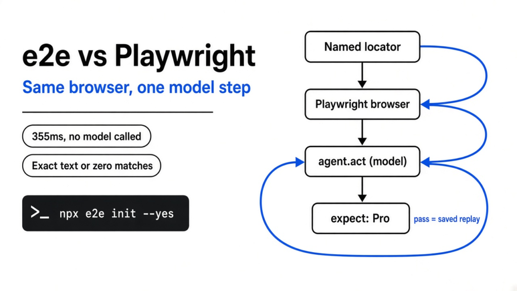 e2e vs Playwright: e2e runs on the Playwright browser, adds a model only on agent.act steps, and keeps the final check as an exact expect