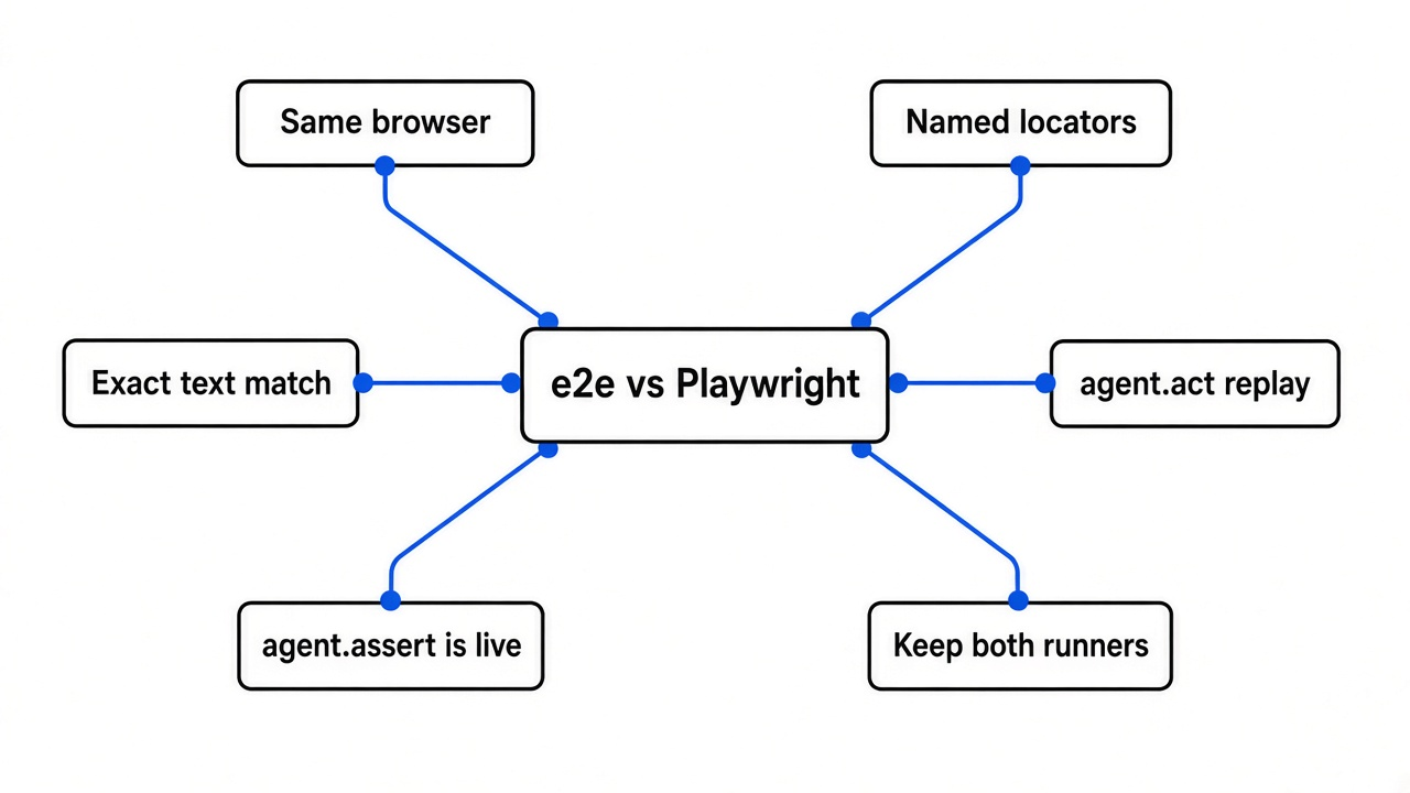 Simple mind map of e2e vs Playwright: same browser, named locators, exact text match, agent.act replay, live agent.assert, keep both runners