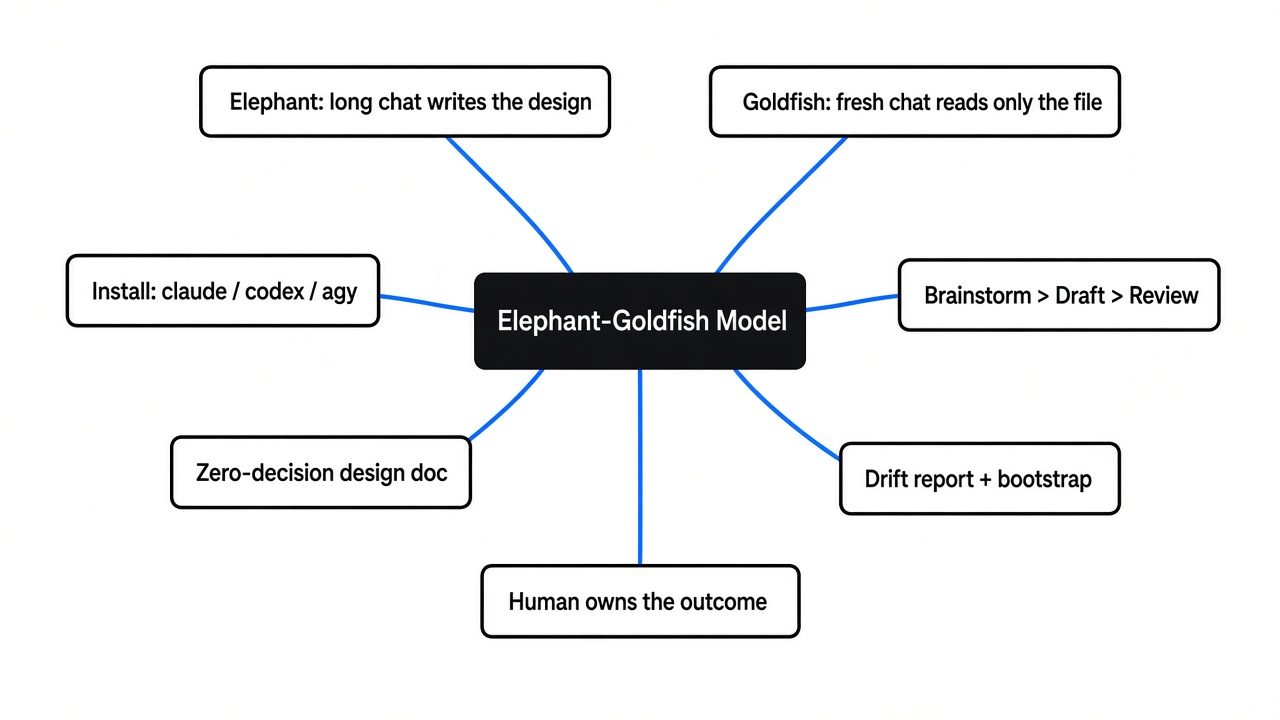 Mind map of the elephant goldfish model plugin: elephant chat, goldfish chat, install, brainstorm draft review, zero-decision design doc, drift report, human owner