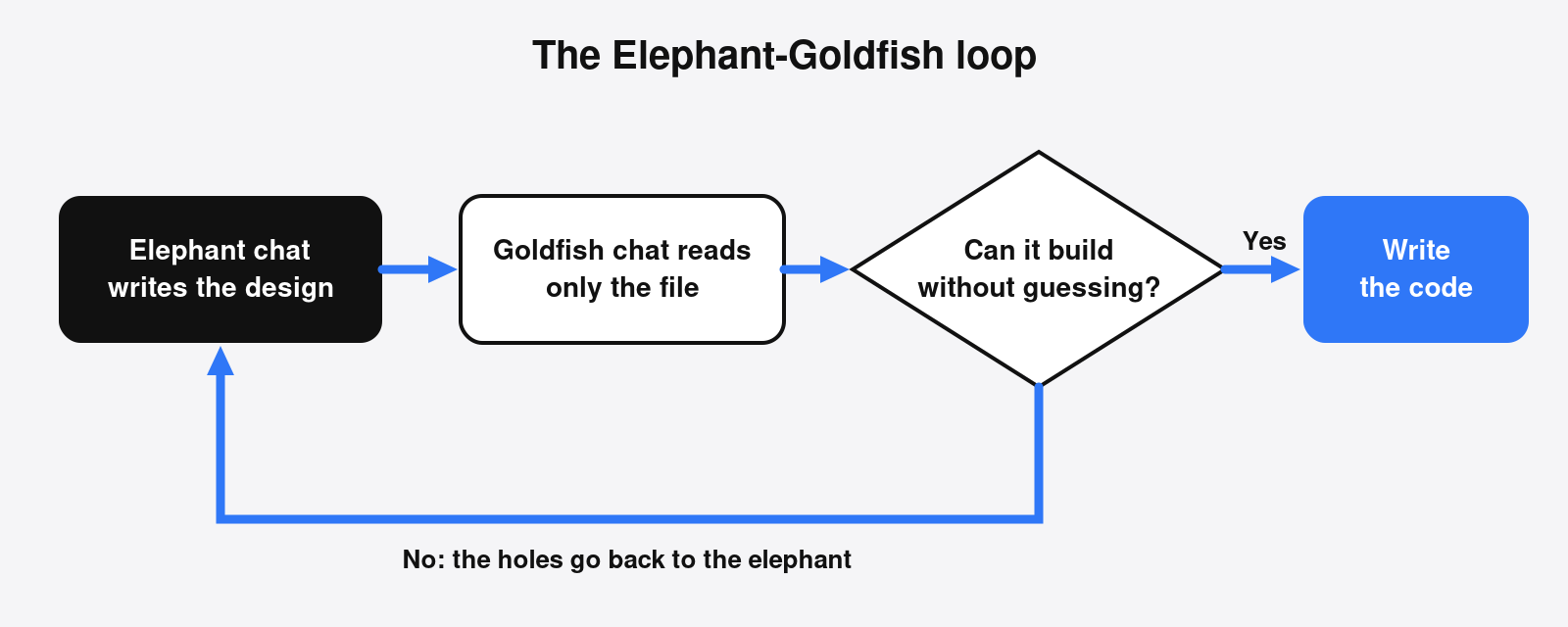 Elephant goldfish loop: the elephant chat writes the design, the goldfish chat reads only the file, and holes go back until it can build without guessing