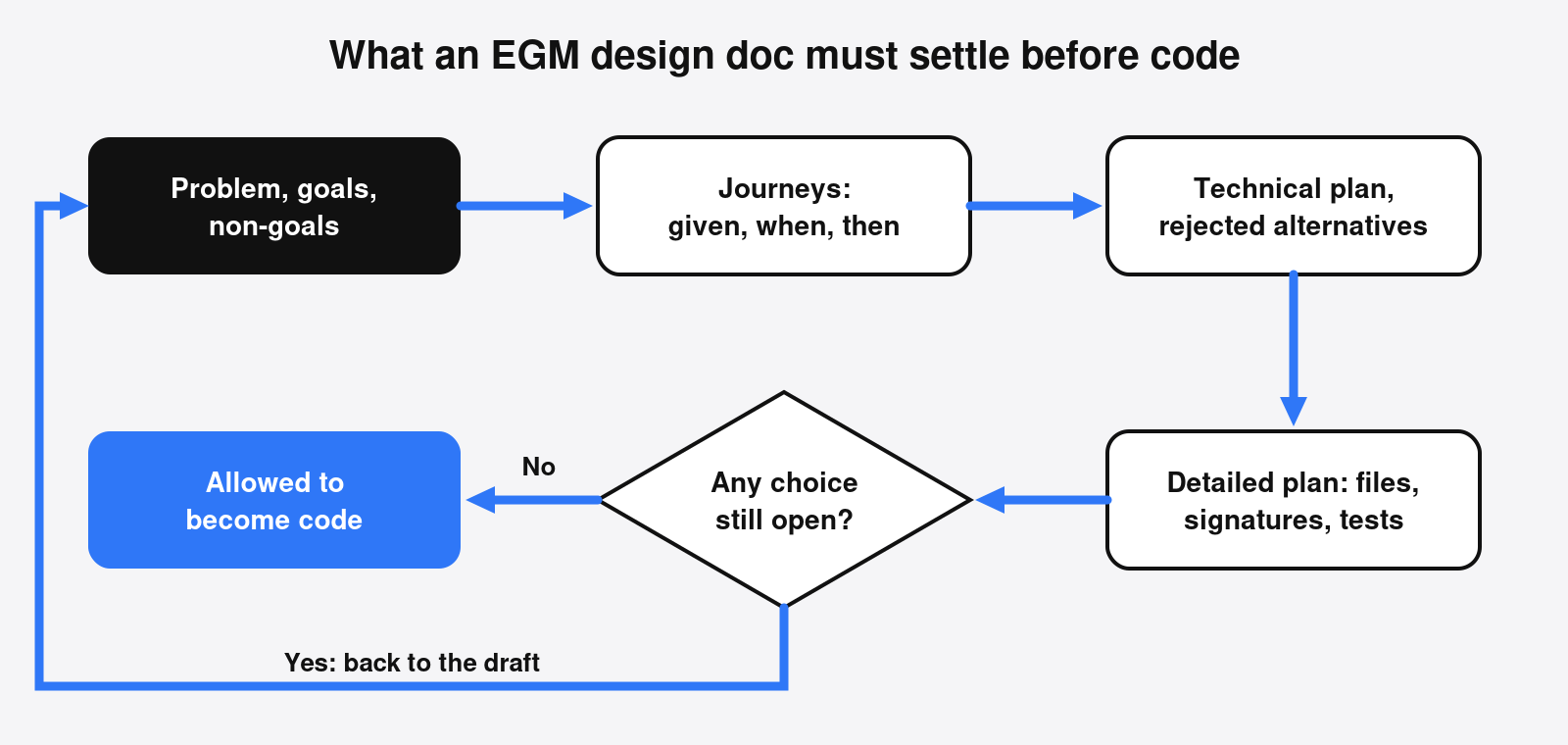 EGM design doc flow: problem and goals, journeys, technical plan, detailed plan, then code only when no choice is still open