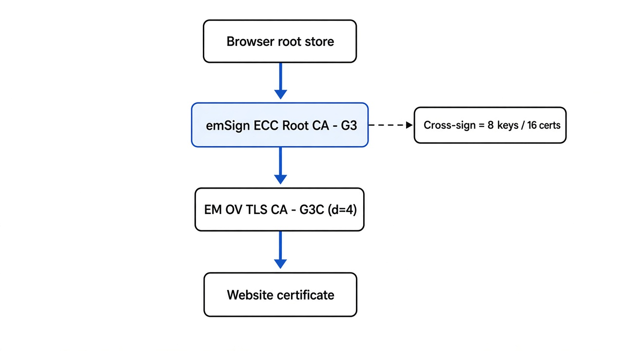 TLS chain of trust: root signs intermediate, intermediate signs site; a weak intermediate private key lets anyone mint a new site certificate