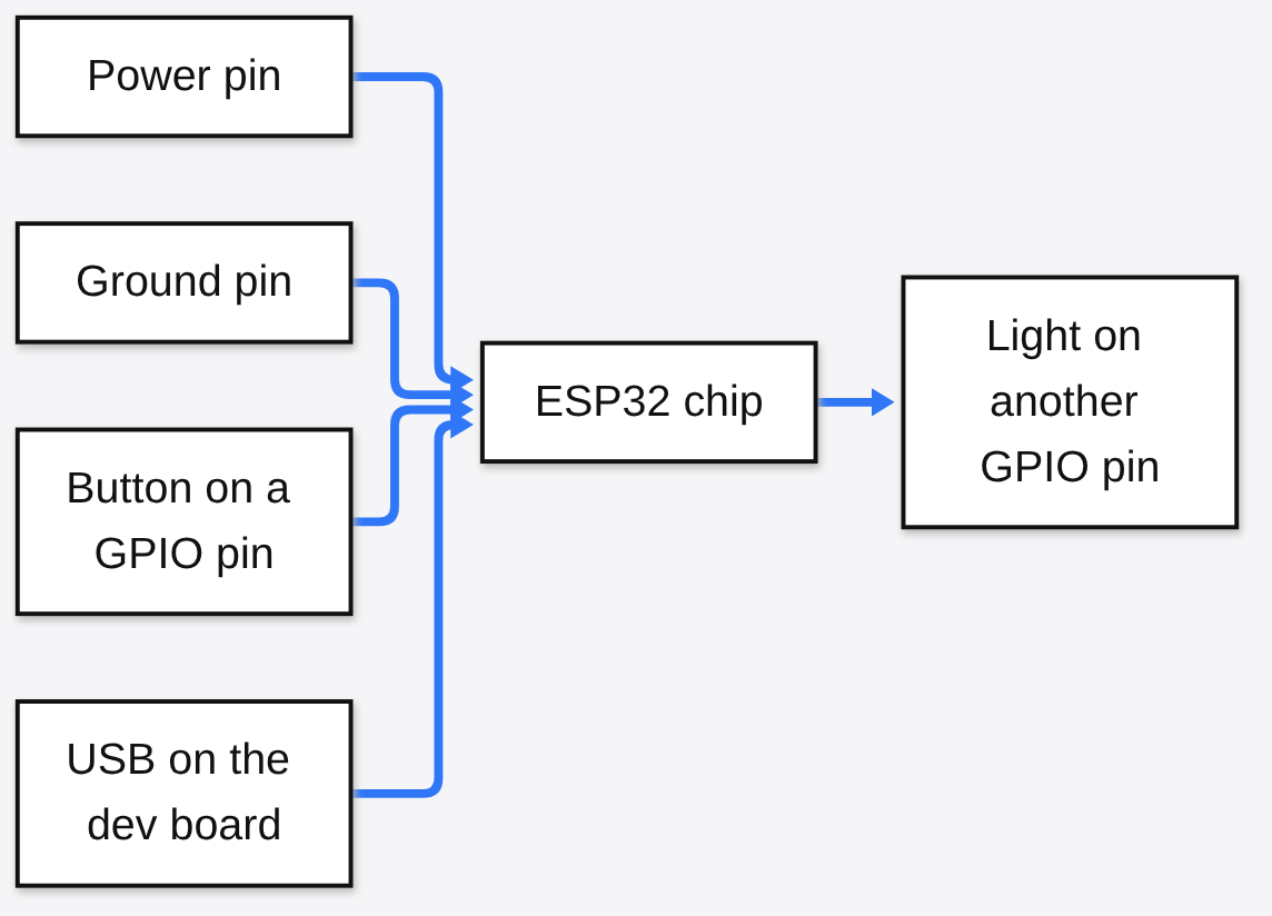 What is an ESP32: power, ground, a button on a GPIO pin and USB on the dev board all feed the ESP32 chip, which drives a light on another GPIO pin