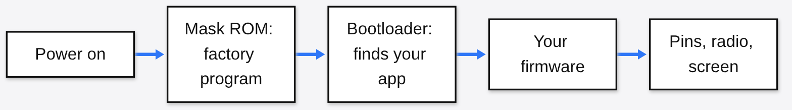 What an ESP32 emulator does: power on, mask ROM factory program, bootloader finds your app, your firmware runs, then pins, radio and screen