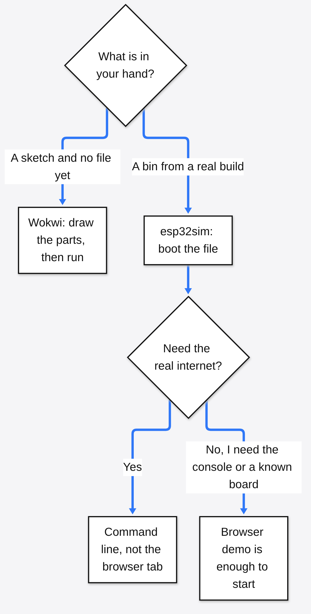 esp32sim vs Wokwi decision: a sketch with no file yet goes to Wokwi; a bin from a real build goes to esp32sim; need the real internet, use the command line, otherwise the browser demo is enough
