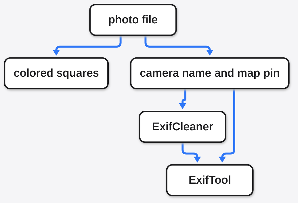 ExifCleaner vs ExifTool: a photo file holds colored squares plus camera and GPS notes, and ExifCleaner hands the notes to ExifTool
