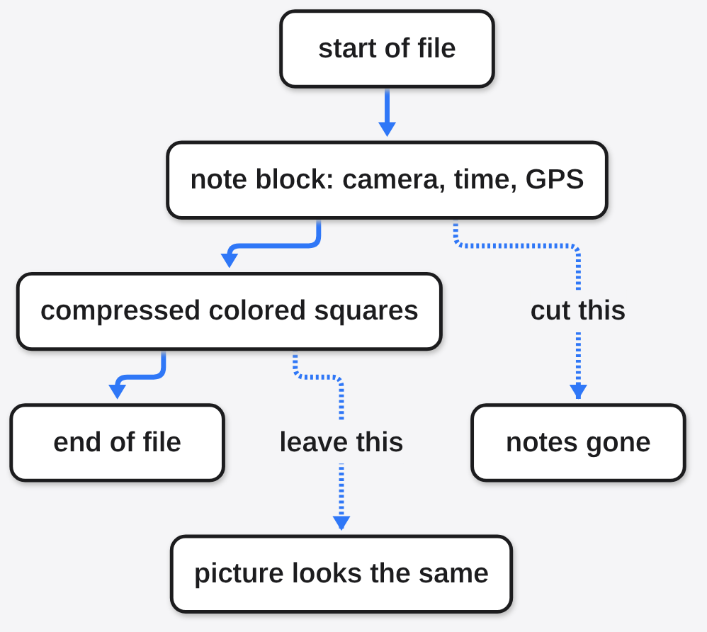 JPEG layout: the note block with camera, time and GPS sits before the compressed pixels, so cutting it leaves the picture the same