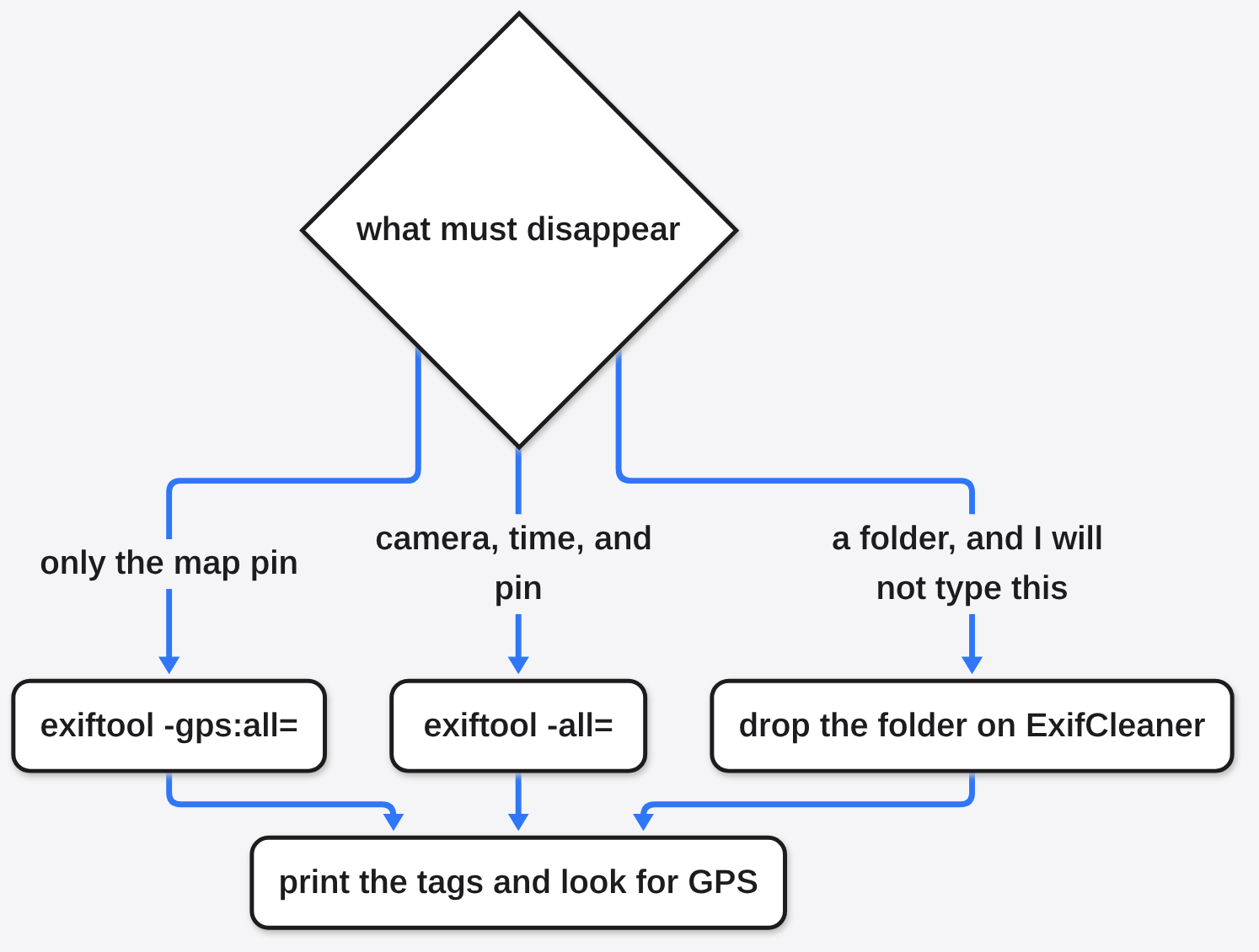 How to remove GPS from a photo: exiftool -gps:all= for only the pin, exiftool -all= for everything, or drop the folder on ExifCleaner, then check