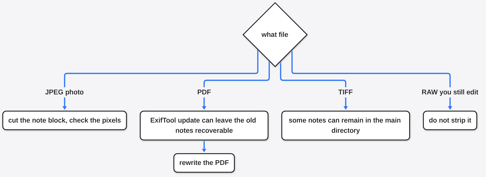 Can ExifCleaner clean a PDF: JPEG notes are cut, PDF notes can stay recoverable, TIFF can keep some, and RAW should not be stripped
