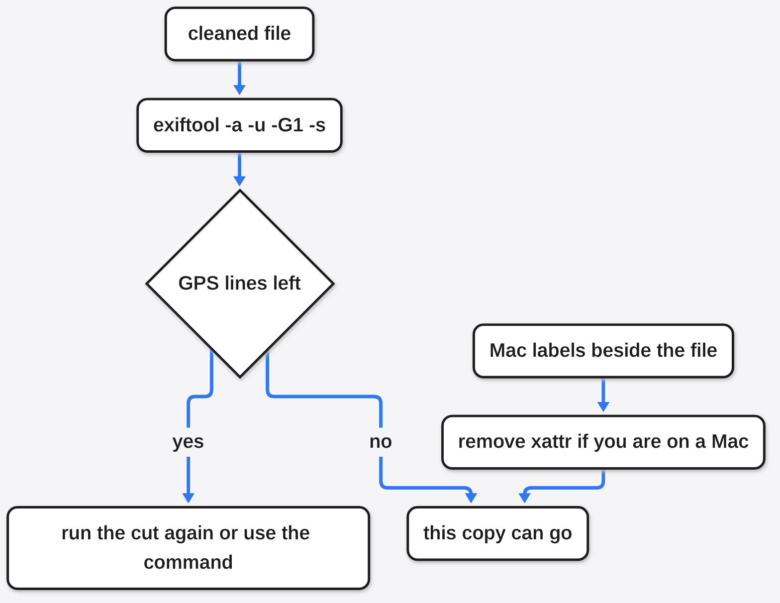 Check a photo is clean: run exiftool -a -u -G1 -s, look for GPS lines, and remove Mac xattr labels before sending