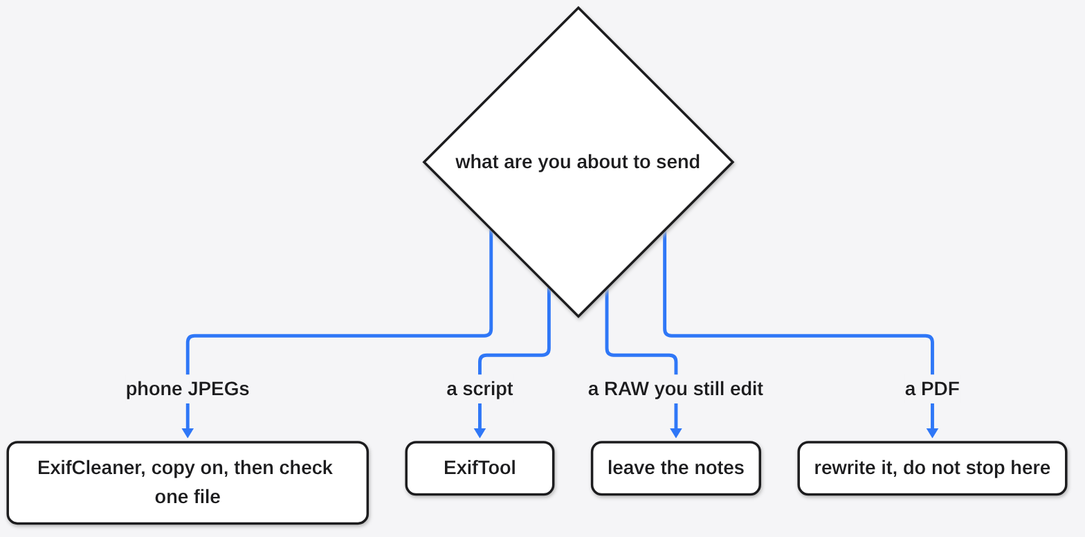 When to keep photo metadata: ExifCleaner for phone JPEGs, ExifTool for scripts, leave RAW notes, rewrite PDFs