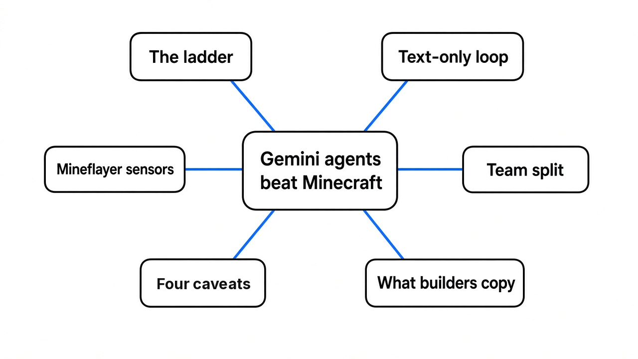 Simple mind map of Gemini 4 Argon Minecraft agents: the ladder, the text-only loop, Mineflayer sensors, the team split, the four caveats and what builders should copy