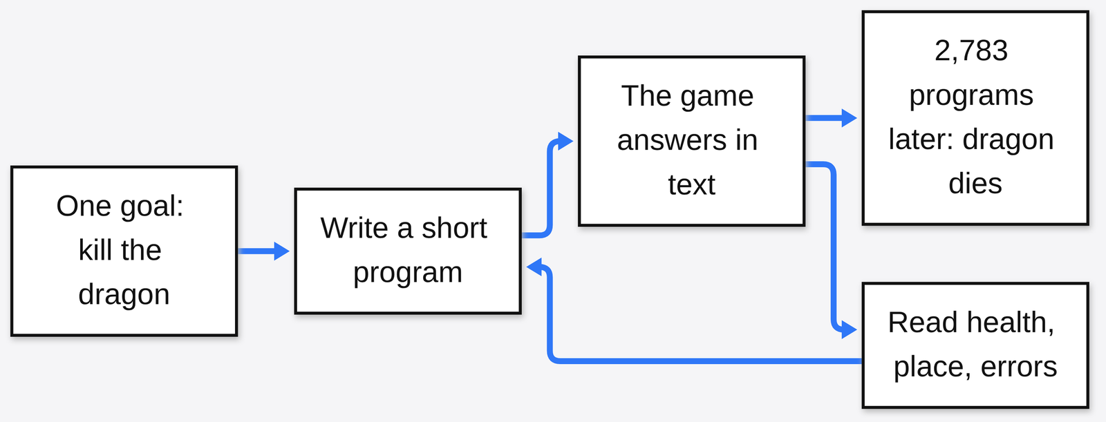 Four coding agents loop: write a short program, the game answers in text, read health and errors, until 2,783 programs later the dragon dies
