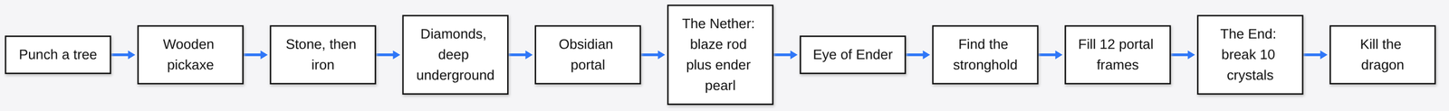Minecraft ladder from punch a tree through pickaxes, Nether, Eye of Ender and the End crystals to kill the dragon