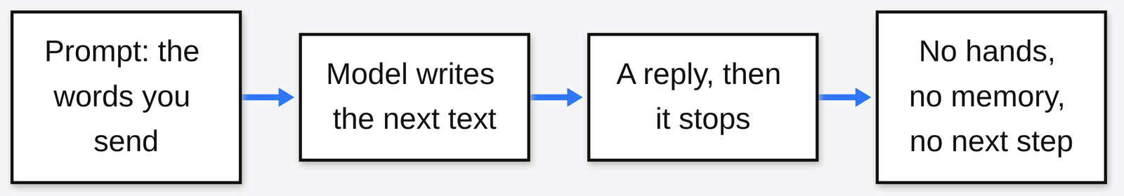 A language model writes the next text and stops: prompt in, reply out, no hands, no memory, no next step