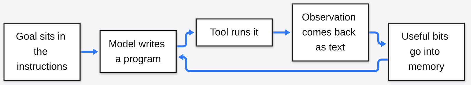 Agent loop: goal in the instructions, model writes a program, tool runs it, observation comes back as text, useful bits go into memory