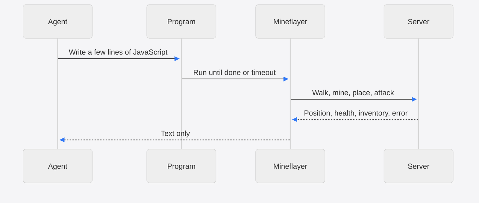 Sequence: agent writes JavaScript, Mineflayer runs it against the Minecraft server, and only text comes back to the agent