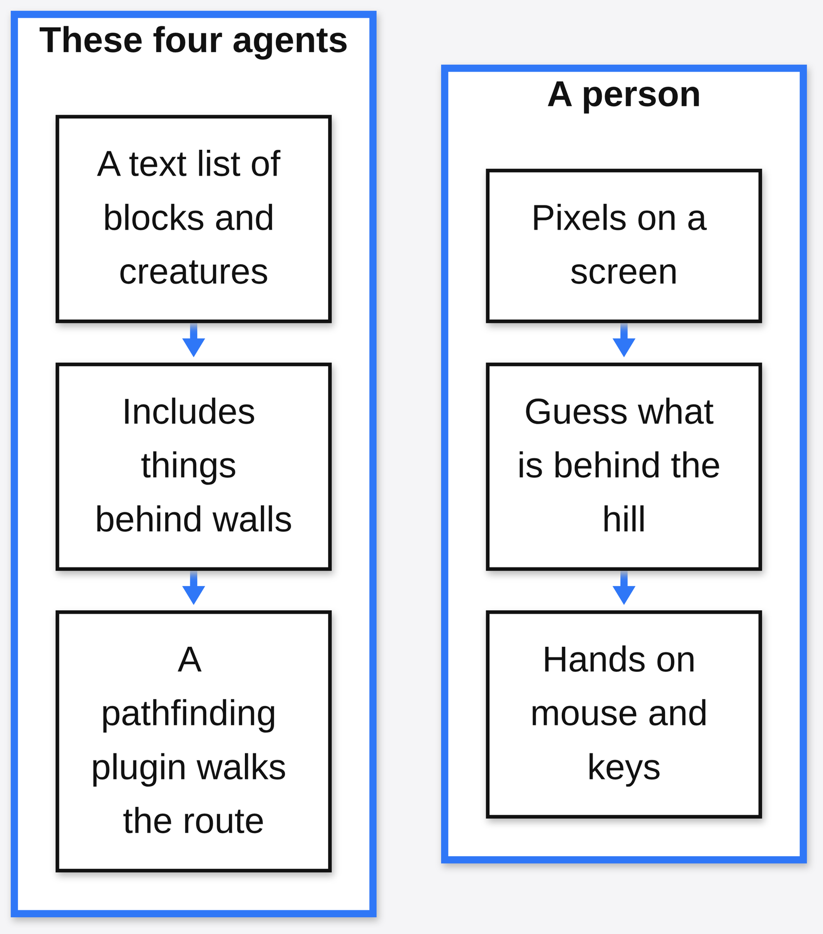 Person plays from pixels and guesses behind hills; these four agents read a text list of blocks and creatures, including behind walls